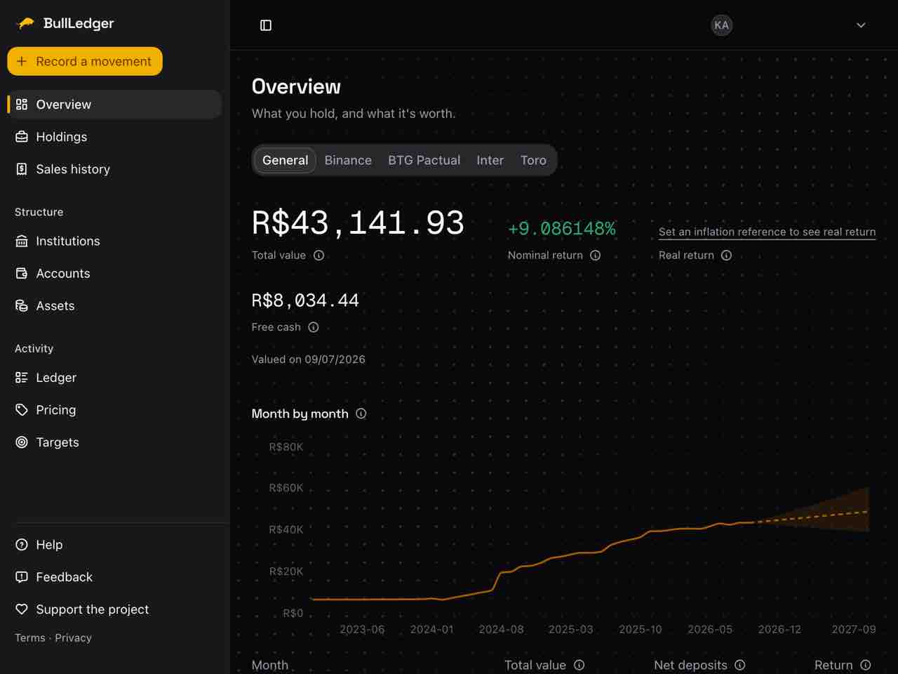 BullLedger's Overview page: the product sidebar beside a portfolio summary with total value, nominal return and free cash, above a month-by-month line chart of demonstration data.